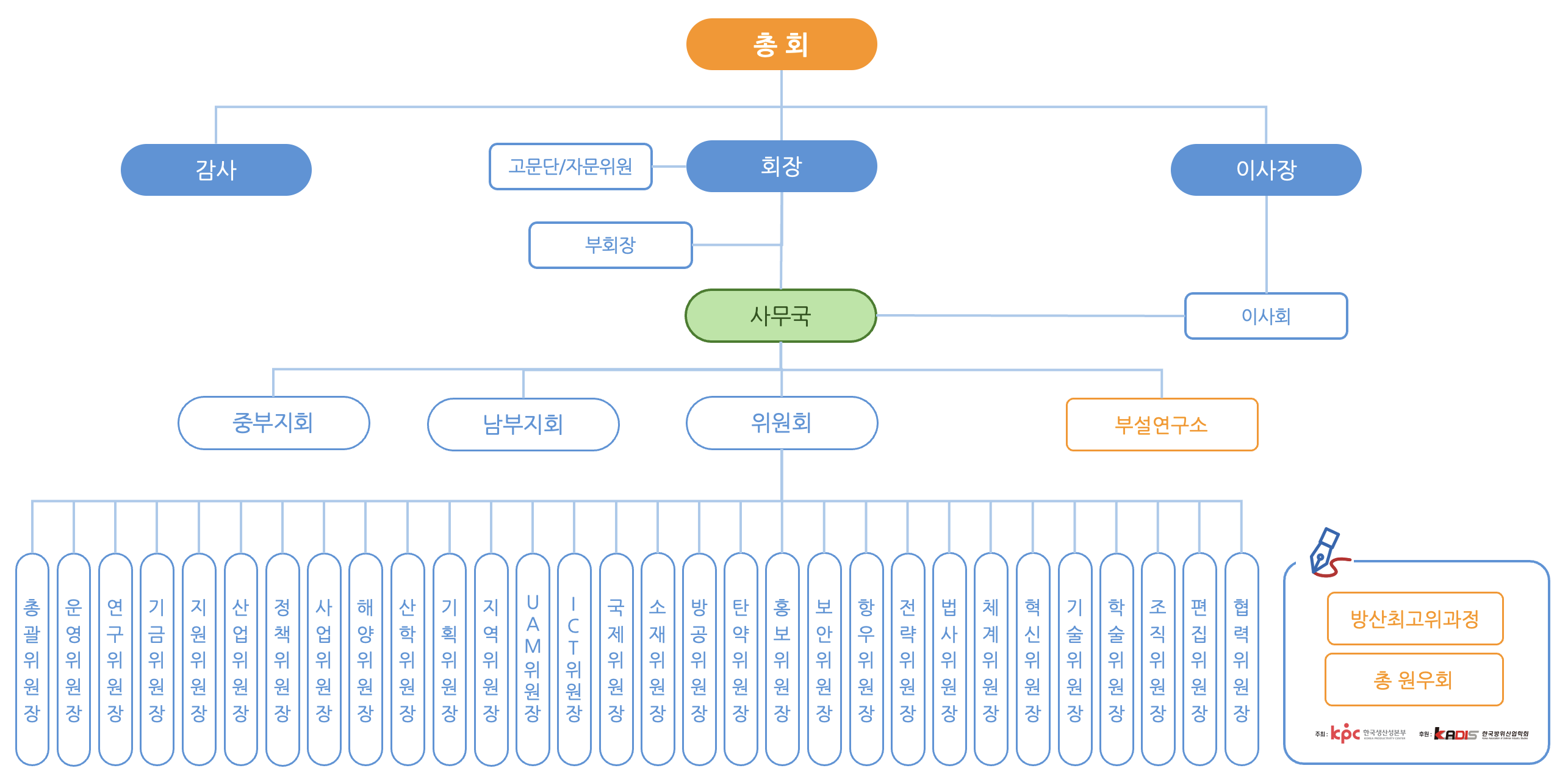 회장-부회장-위원회-사무국, 중부/남부지회, 연구센터, 고문단/자문위원, 총회(이사회/감사)